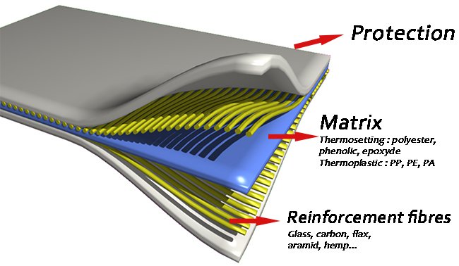 what is a composite material? - Composite : What is it? - Technology