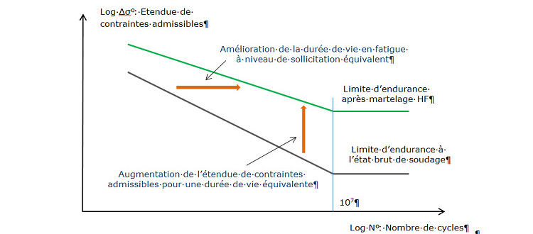 Performance du traitement de martelage HF