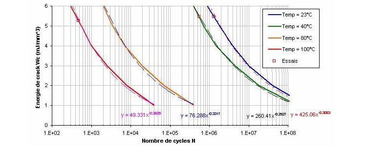 approche en fatigue par énergie de crack