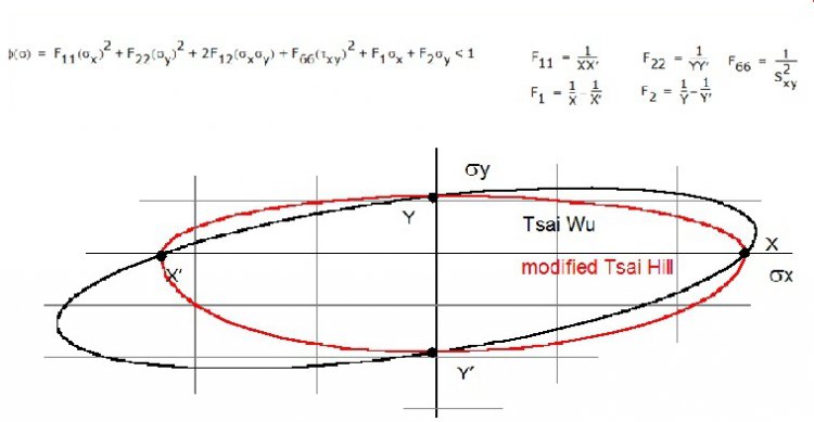 critere de Tsaï Wu