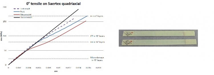 Comparing non-linear approaches for composites matérials